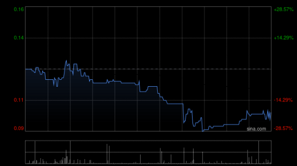 前三配资公司 源想集团发行4.38亿股供股股份