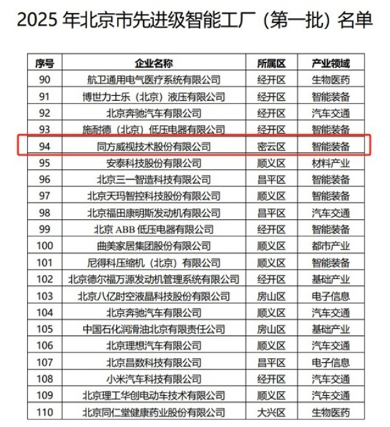 线上炒股配资之家 喜报！同方威视入选北京2025首批“先进级”智能工厂