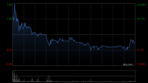 线上配资之家 达力普控股盘中涨超27% 公司为石油专用管制造企业